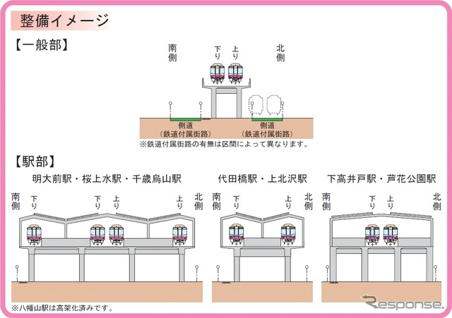 京王線の横断面図。明大前・桜上水・千歳烏山駅は島式2面4線になる。
