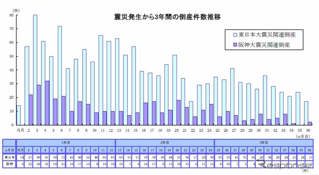 震災発生から3年間の倒産件数推移