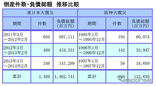 倒産件数・負債総額 推移比較