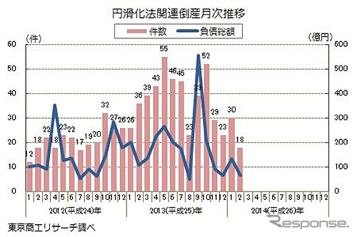 円滑化法関連倒産月次推移