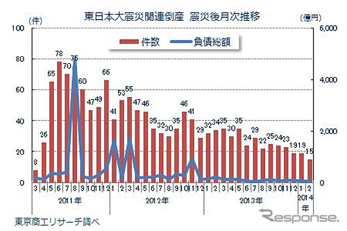 東日本大震災関連倒産 震災後月次推移