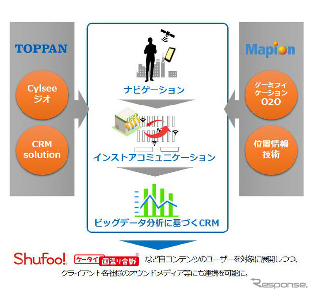 次世代型ロケーションベースソリューションのイメージ図