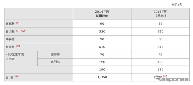 トヨタ自動車・2014年度採用計画
