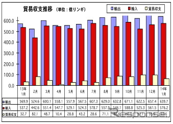 マレーシア1月の輸出、前年同月比で12.2％の増加…前月比2.7％減