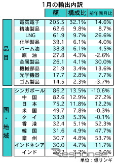 マレーシア1月の輸出、前年同月比で12.2％の増加…前月比2.7％減