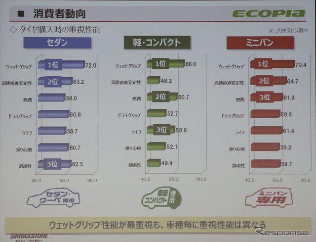 車種ごとに重視するポイントが異なるため、車種別専用設計となった