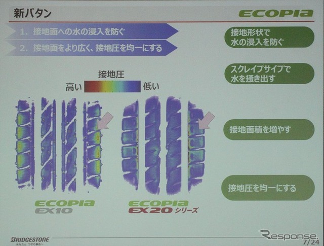 新開発のコンパウンドにより路面に密着し、水の侵入を防ぐ