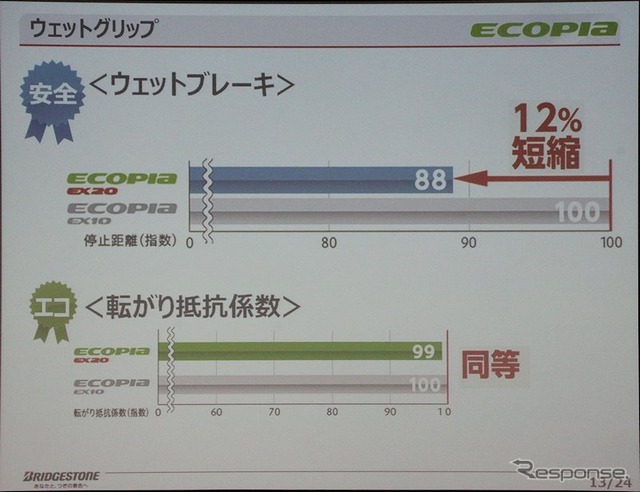 ウェットのブレーキ性能を向上。試乗会ではブレーキテストのデモも行われた