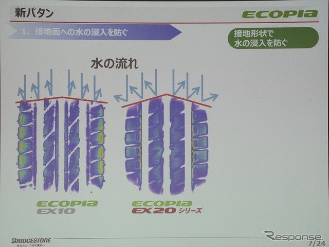 EX20は接地面の形状を山形にし、排水性を向上
