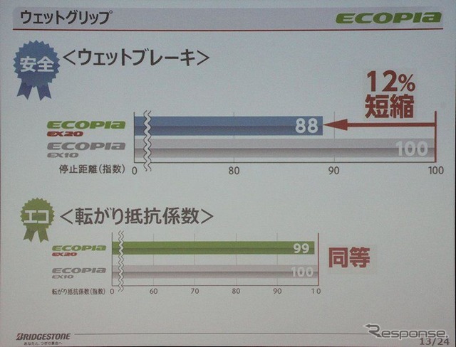 旧モデルとの比較で12%ほど制動停止距離を縮める