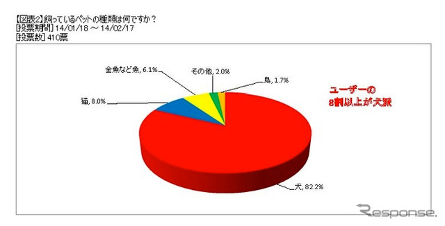 飼っているペットの種類