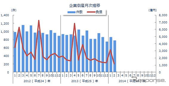 企業倒産年次推移