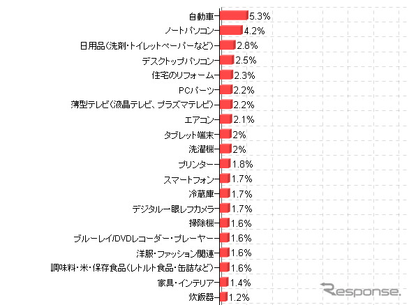 消費税率アップを見越して購入したもの