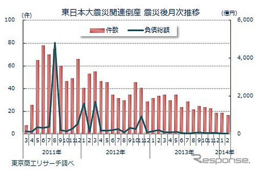 東日本大震災関連倒産 震災後月次推移