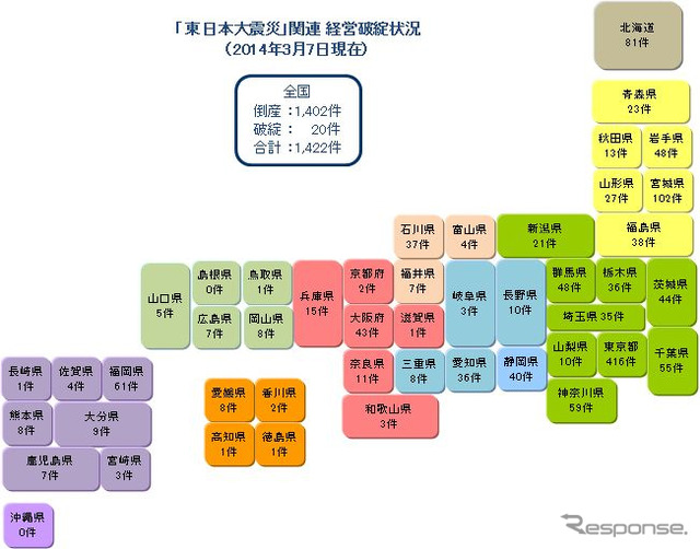 東日本大震災関連倒産 経営破綻状況