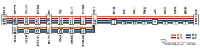 改正ダイヤによる列車種別と停車駅、所要時間。新たに特急が運行を開始し、いずみ野線でも速達運行が実施される。