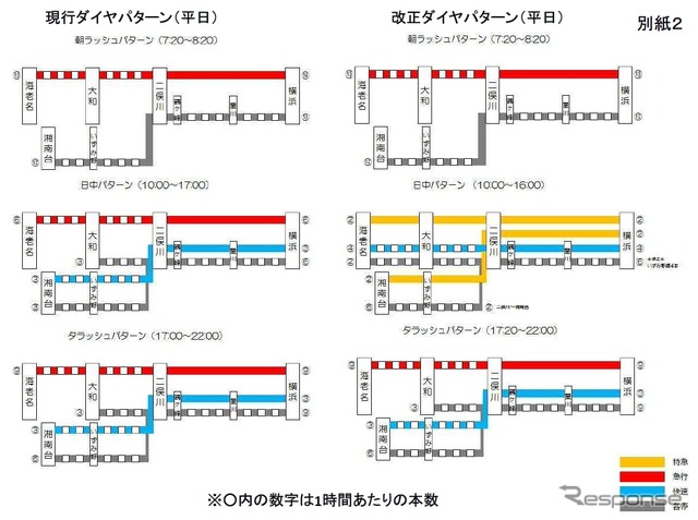 現行ダイヤ（左）と改正ダイヤ（右）の運行パターン（平日）。日中は急行をなくし特急を運行する形になる。快速の運行区間も日中のみいずみ野線系統から本線系統に変わる。