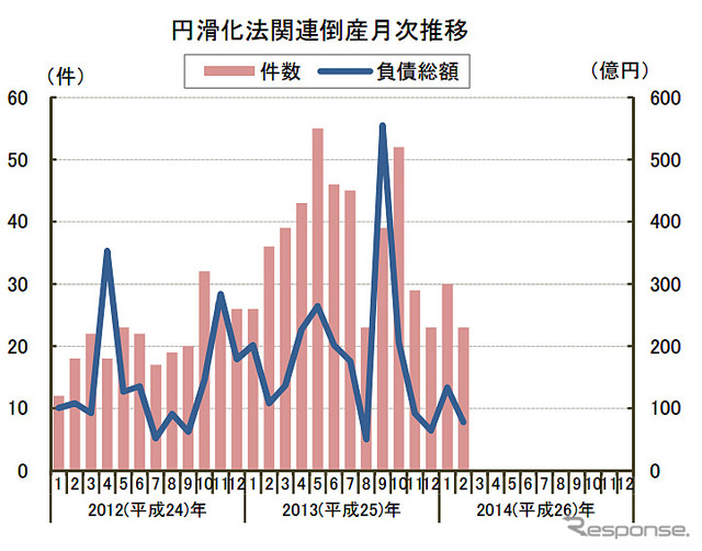 円滑化法関連倒産月次推移
