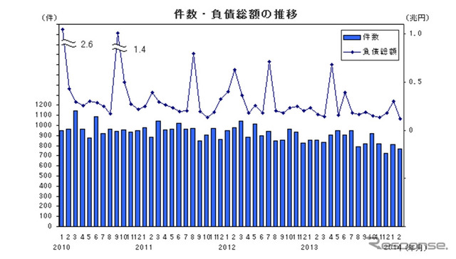 件数・負債総額の推移