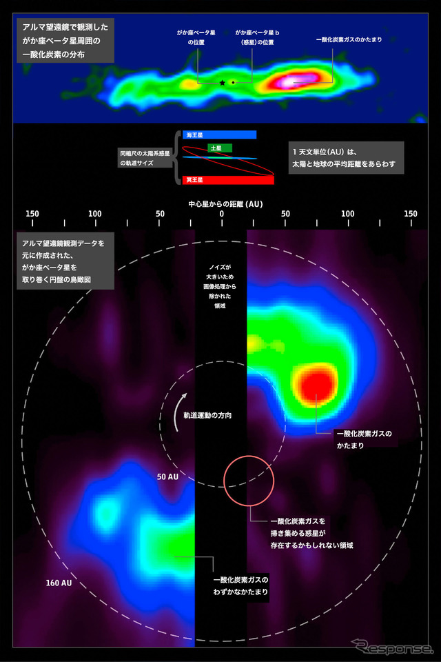がか座ベータ星を取り巻く円盤の一酸化炭素分子輝線の強度分布(上)と、その速度構造を手掛かりに構築した円盤内の一酸化炭素の分布の鳥瞰図(下) ALMA(ESO/NAOJ/NRAO) and NASA's Goddard Space Flight Center/F. Reddy