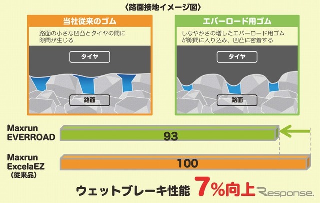 オートバックス・マックスラン エバーロード