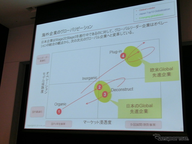 アクセンチュアは3月12日、都内で記者会見をおこない、日本企業のグローバル化ランキングを発表した