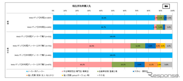 現在所有車購入先