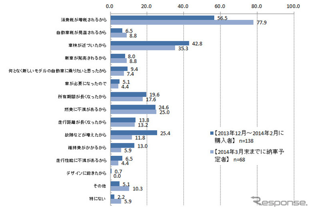 自家用車の購入理由