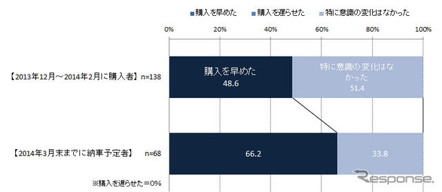 購入時期予定の変化