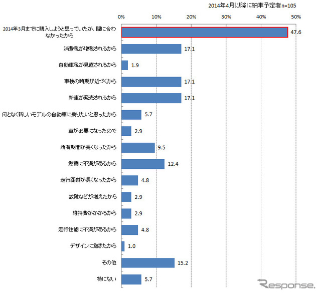 2014年4月以降に納車する理由