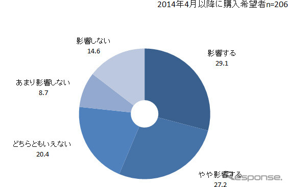 消費税の引き上げによる自家用車の購入影響