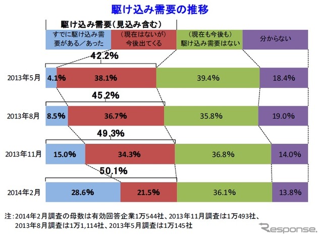 帝国データバンク、消費増税前の駆け込み需要の企業意識調査