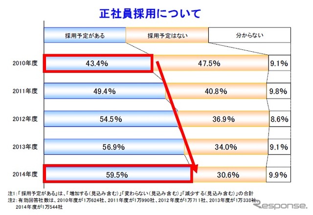 帝国データバンク、2014年度の雇用動向に関する企業の意識調査