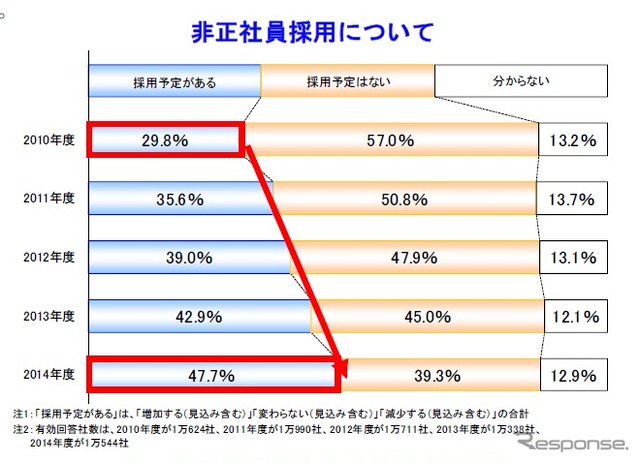 帝国データバンク、2014年度の雇用動向に関する企業の意識調査