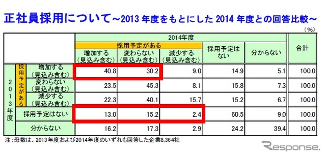 帝国データバンク、2014年度の雇用動向に関する企業の意識調査