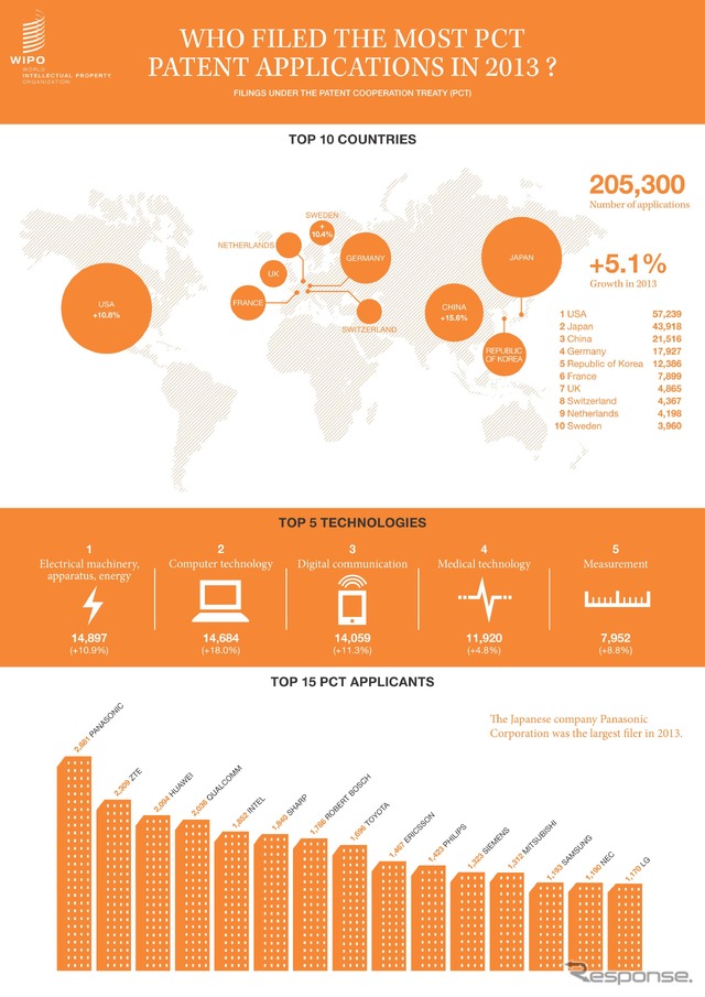 2013年の国際特許出願の傾向