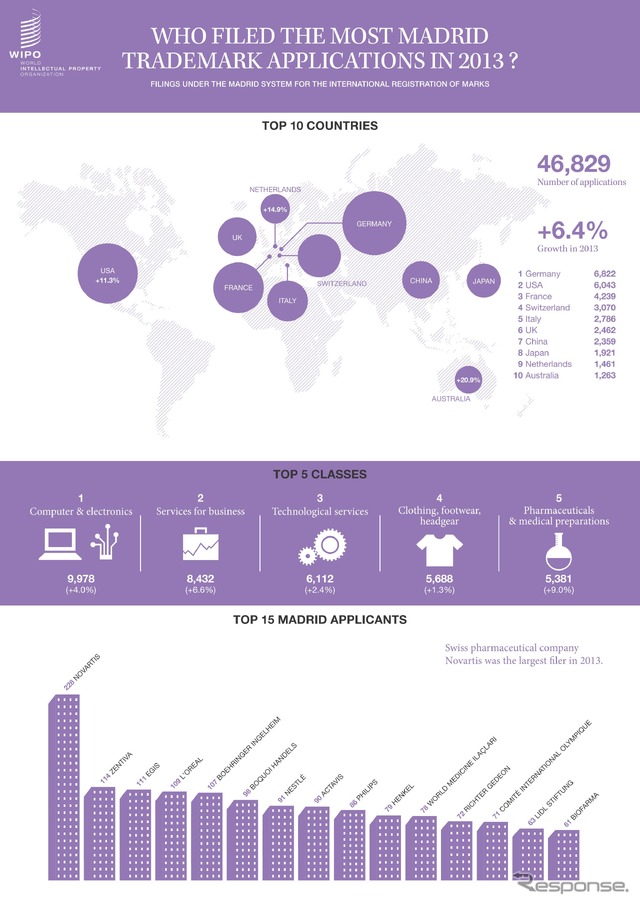 2013年の国際特許出願の傾向
