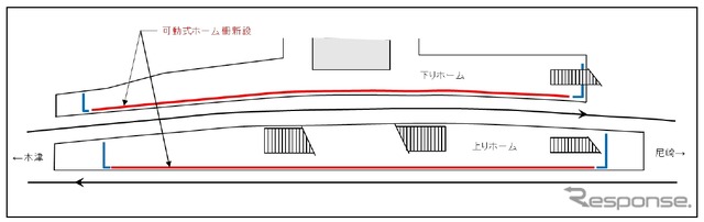 ホームドアの設置場所。学研都市線の上下線ホームに設置する。