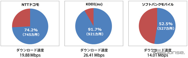 全国「道の駅」（1004カ所）でのLTE接続率とダウンロード速度の平均値