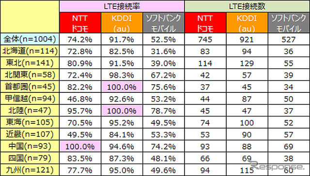 エリア別「道の駅」でのLTE 接続率とLTE接続数
