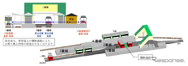 専用道の拡大にあわせて気仙沼線BRTの気仙沼駅発着場所を駅前広場から駅構内に変更する。1番線ホームと2番線ホームの間に横断通路も設け、列車とバスの乗り換えがしやすくなる。