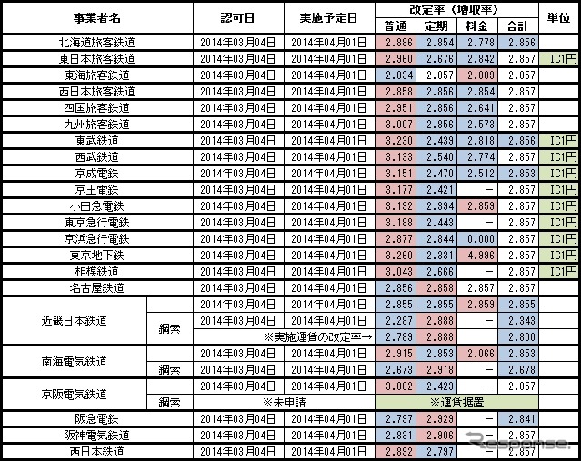 JR旅客6社と大手私鉄16社の認可状況。ICカードによる1円単位運賃はJR東日本と関東大手9社が導入する。