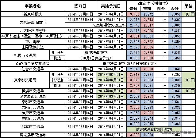 準大手私鉄と公営事業者の認可状況。ICカード1円単位運賃は新京成電鉄と東京都交通局、横浜市交通局が導入する。また、一部の公営事業者はシステム改修に時間がかかるなどの理由から、改定時期を5~10月にずらす。
