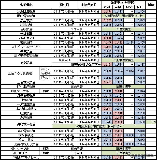 中国・四国・九州運輸局管内と沖縄総合事務局管内の認可状況。長崎電気軌道は上限運賃を1円単位としたが、実施運賃は10円単位の現行運賃を据え置く。