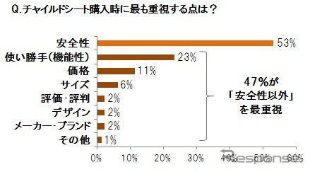 チャイルドシート購入時に最も重視する点