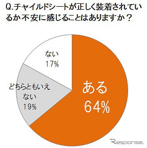 チャイルドシートが正しく装着されているか不安に感じることはあるか？