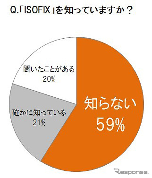ISOFIXを知っているか？