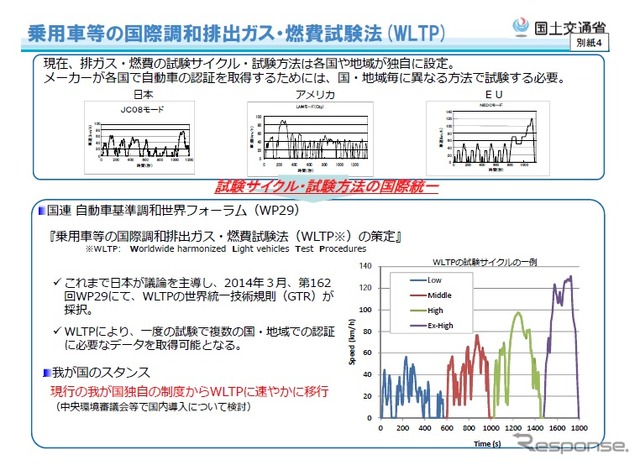 国連欧州経済委員会自動車基準調和世界フォーラム（WP29）第162回会合
