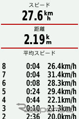 決まった距離、あるいは同じ場所を通った時に自動的にラップを刻み、ラップごとの平均スピードを表示することもできる。