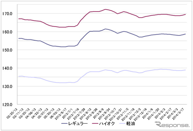 給油所のガソリン小売価格推移（資源エネルギー庁の発表をもとにレスポンス編集部でグラフ作成）